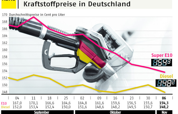 Lage an den Zapfsäulen entspannt sich etwas