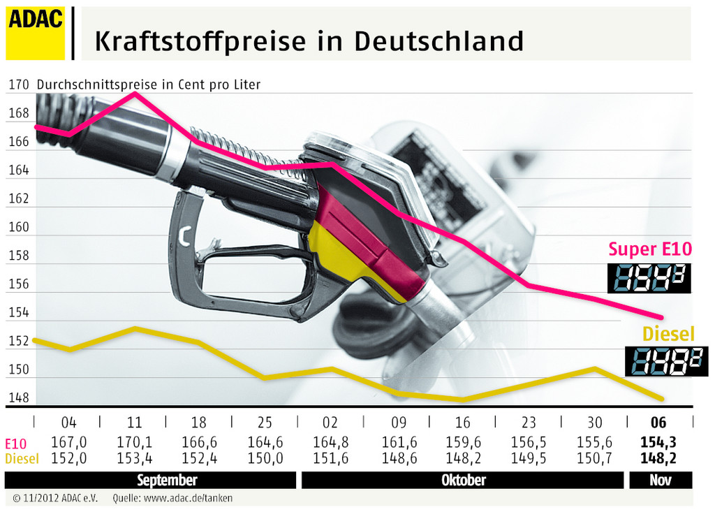 Lage an den Zapfsäulen entspannt sich etwas