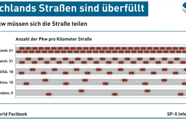 Pkw-Dichte im internationalen Vergleich - Deutschlands Straßen sind überfüllt (Grafik)