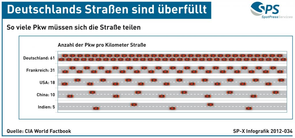 Pkw-Dichte im internationalen Vergleich - Deutschlands Straßen sind überfüllt (Grafik)