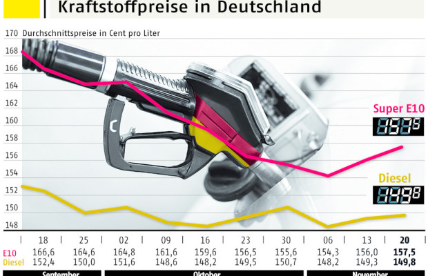 Steigende Rohölpreise sorgen für höhere Kraftstoffpreise