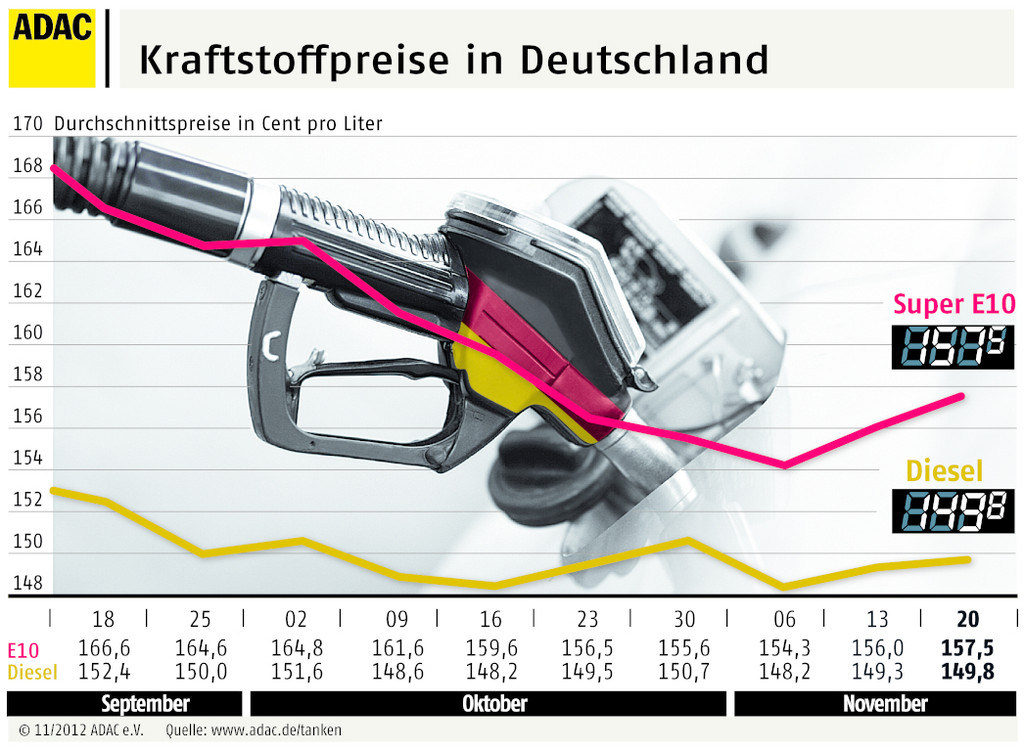 Steigende Rohölpreise sorgen für höhere Kraftstoffpreise