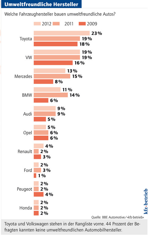 Studie belegt umweltfreundliches Image von Toyota