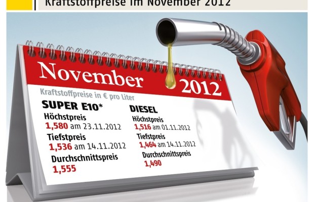 ADAC: 2012 wird das teuerste Tankjahr