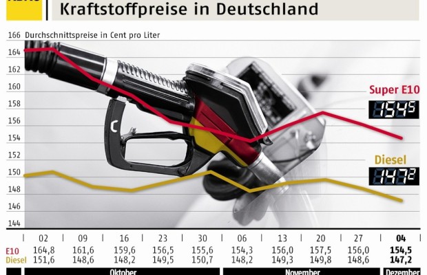 ADAC: Benzin und Diesel auch in dieser Woche etwas günstiger