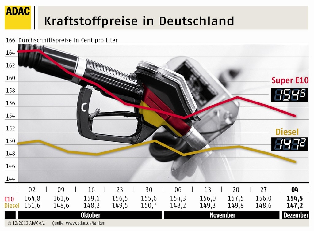 ADAC: Benzin und Diesel auch in dieser Woche etwas günstiger