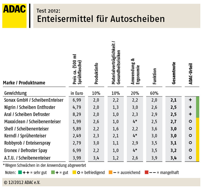 ADAC testet Autoscheiben-Enteiser