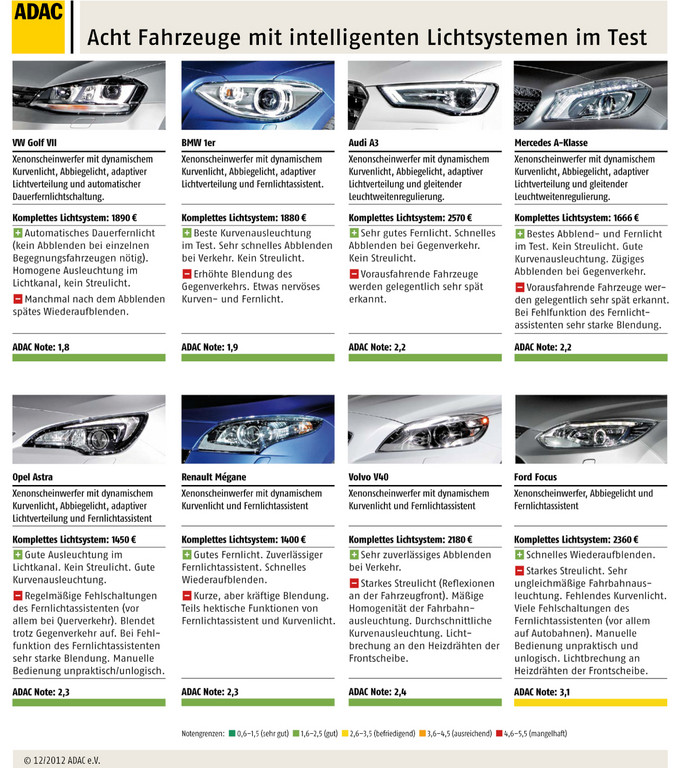 ADAC testet Lichtsysteme