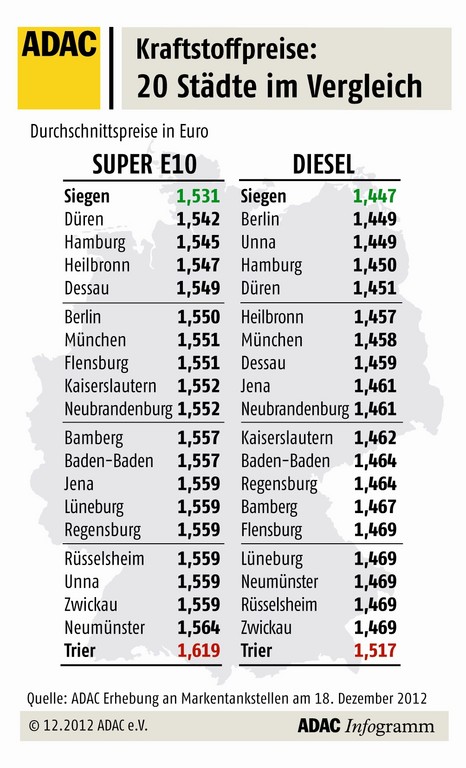 ADAC vergleicht Kraftstoffpreise in 20 deutschen Städten