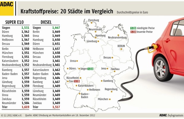 ADAC vergleicht Kraftstoffpreise in 20 deutschen Städten