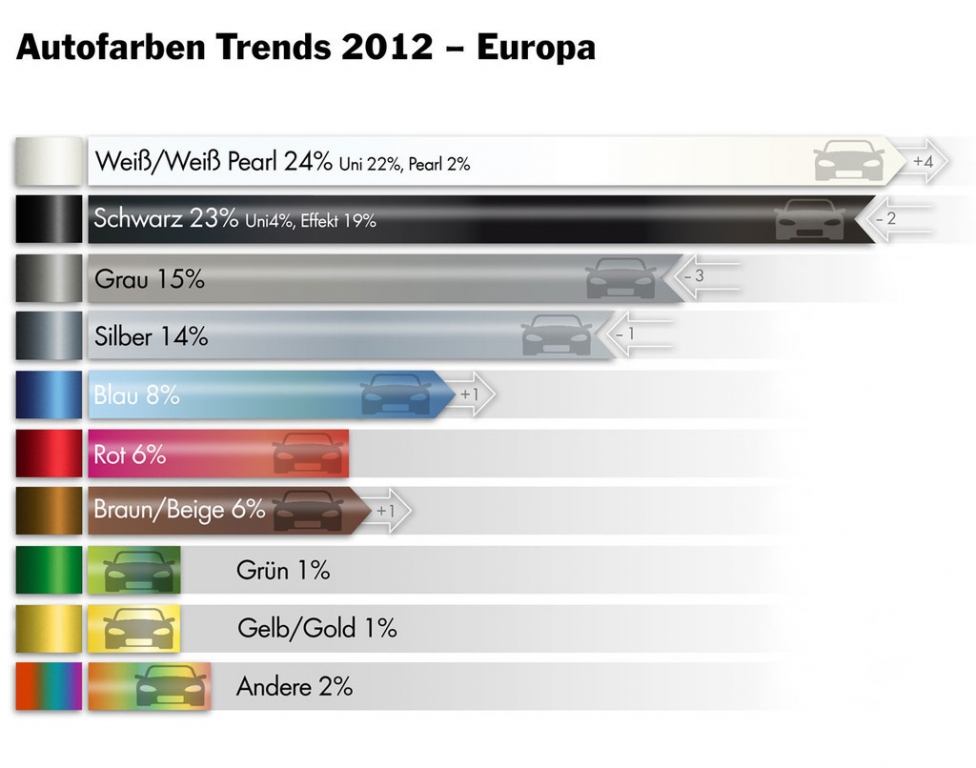 Autofarben 2012: Weiß ist das neue Schwarz  