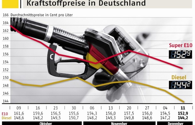 Frühe Bescherung an den Tankstellen