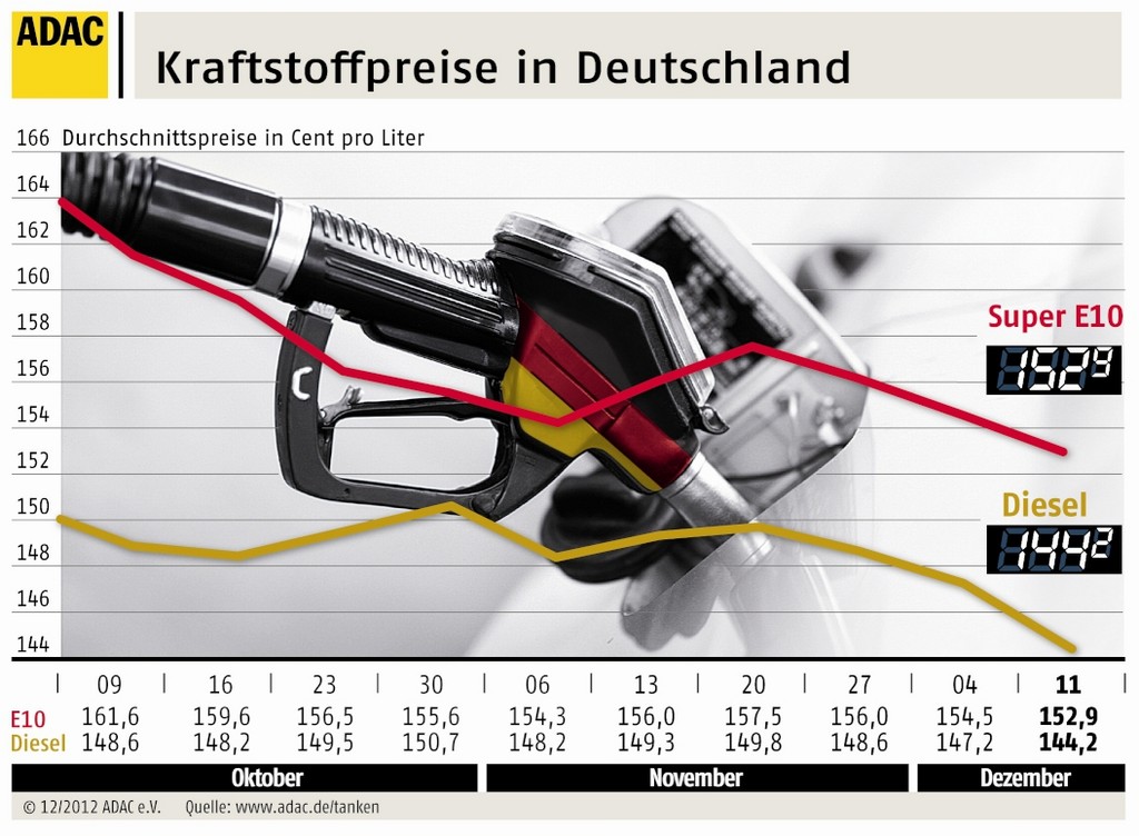 Frühe Bescherung an den Tankstellen