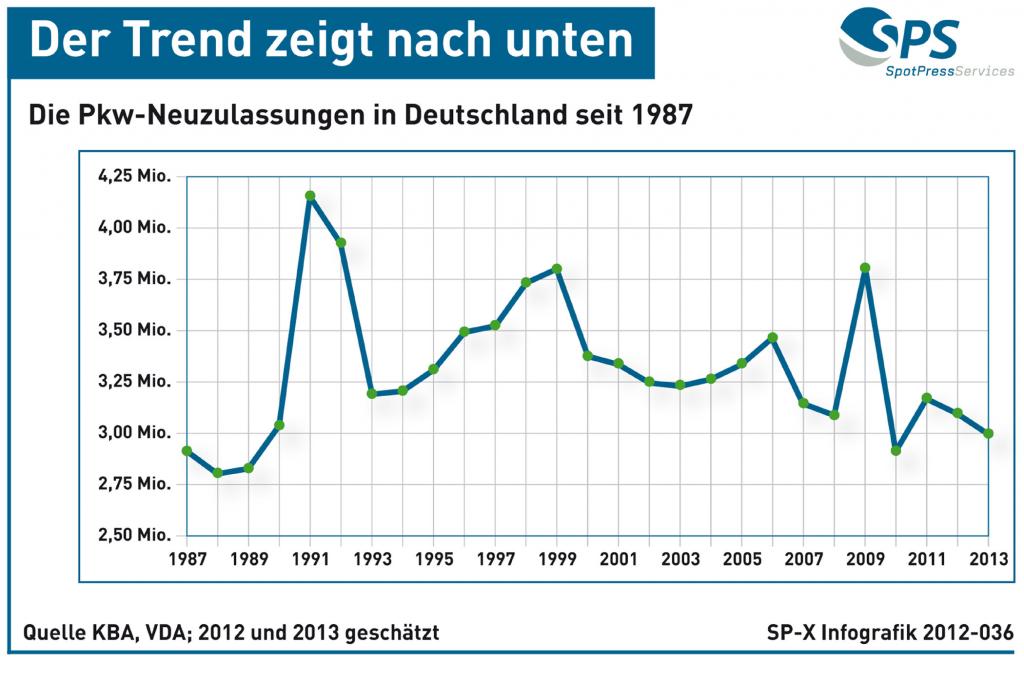 Grafik: Pkw-Neuzulassungen in Deutschland - Tendenz fallend