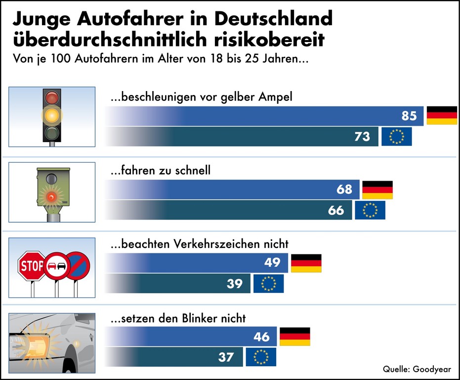 Junge Autofahrer überdurchschnittlich risikobereit
