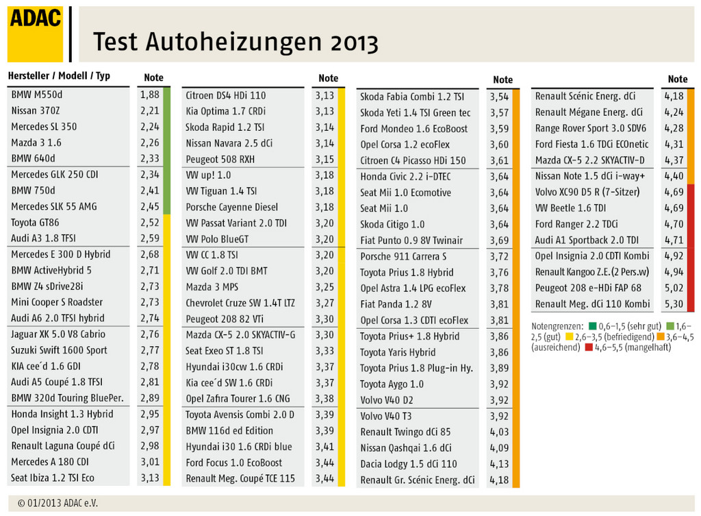 ADAC ermittelt die Pkw mit den besten Heizungen