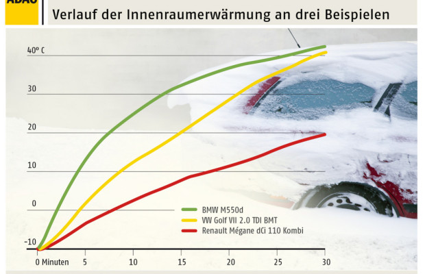 ADAC ermittelt die Pkw mit den besten Heizungen