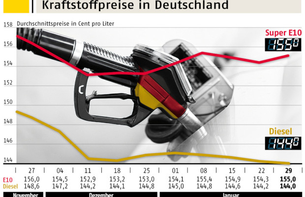 Benzinpreis zieht leicht an