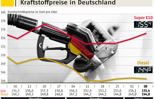Diesel gegenüber der Vorwoche etwas günstiger