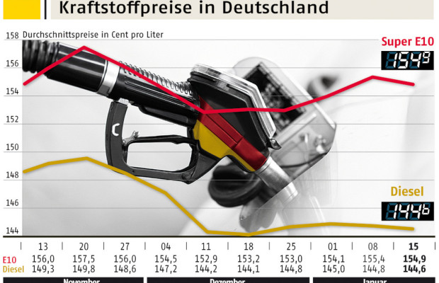 Kraftstoff etwas günstiger