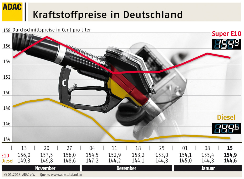 Kraftstoff etwas günstiger