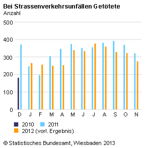 Werden Autos auf deutschen Straßen immer sicherer?