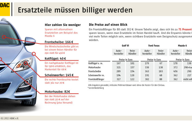 ADAC: Ersatzteile müssen billiger werden