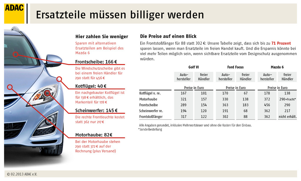 ADAC: Ersatzteile müssen billiger werden