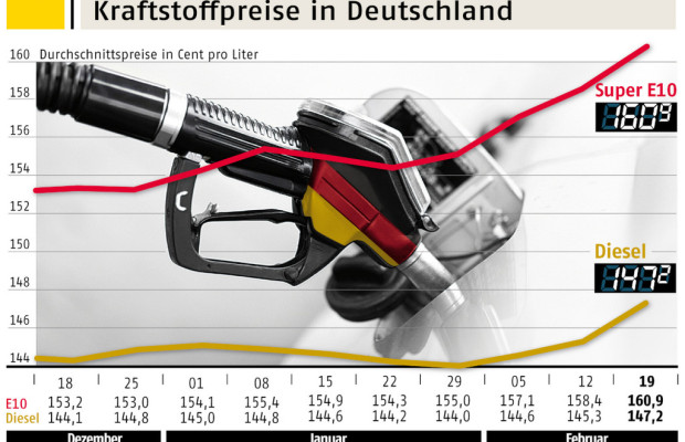 Benzinpreis auf Höchststand seit Oktober 2012