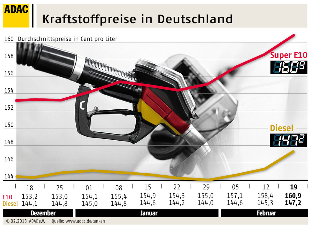 Benzinpreis auf Höchststand seit Oktober 2012