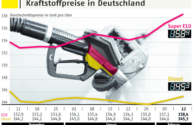 Benzinpreise wieder im Höhenflug