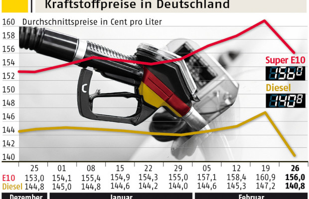Dieselpreis auf Jahrestiefststand