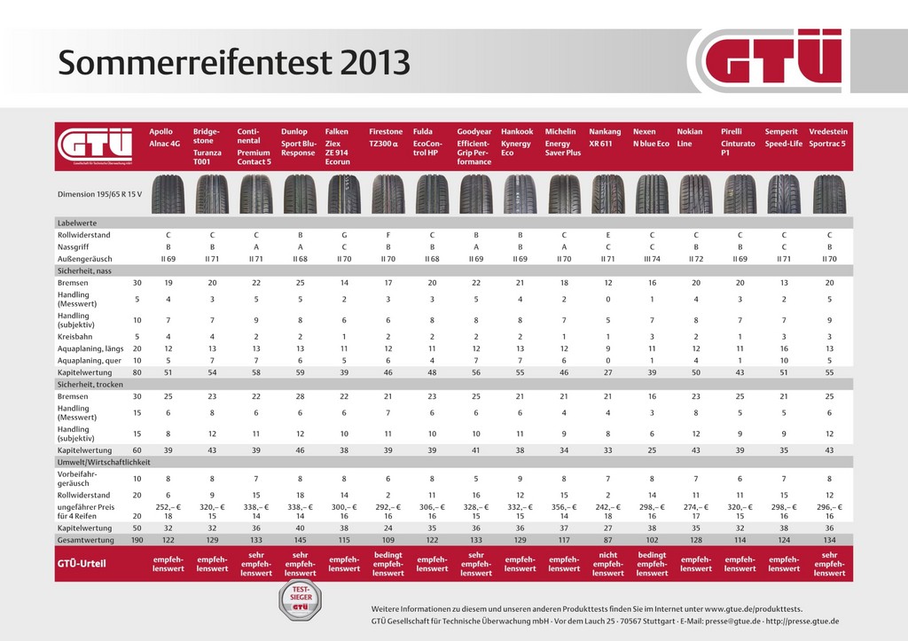 GTÜ und ACE testen 16 Sommerreifen