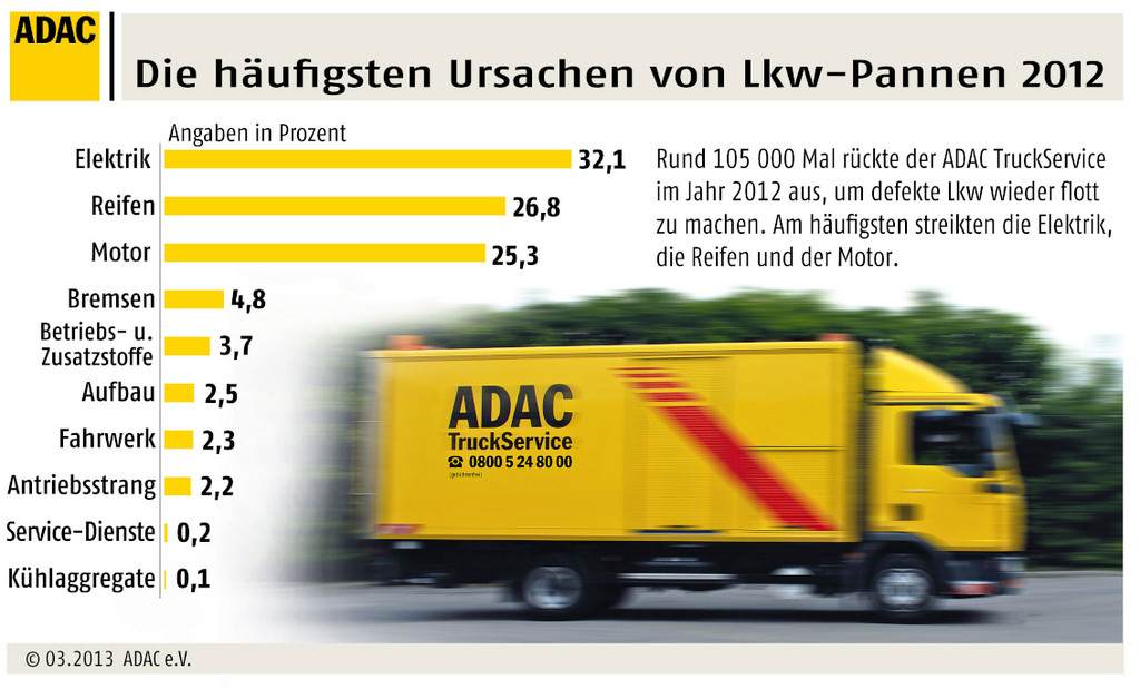 105 000 Einsätze für den ADAC-Truck-Service