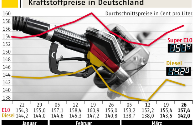 ADAC: Spritpreise vor Ostern nur leicht gestiegen