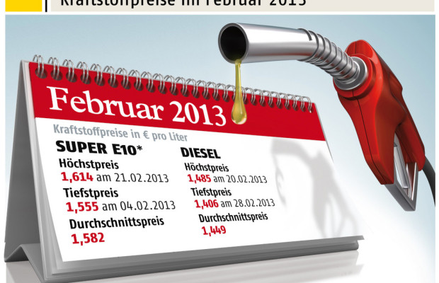 Benzin im Februar um 4,1 Cent teurer