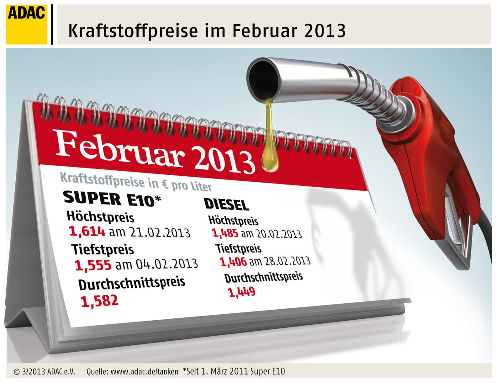 Benzin im Februar um 4,1 Cent teurer