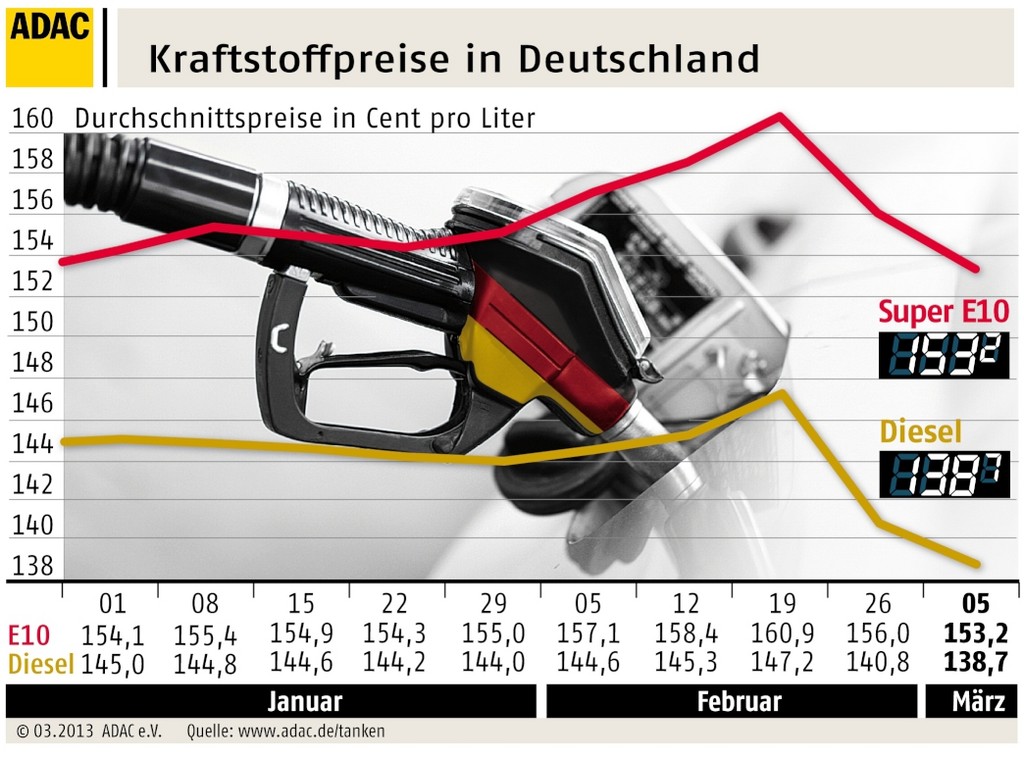 Benzinpreise geben weiter nach