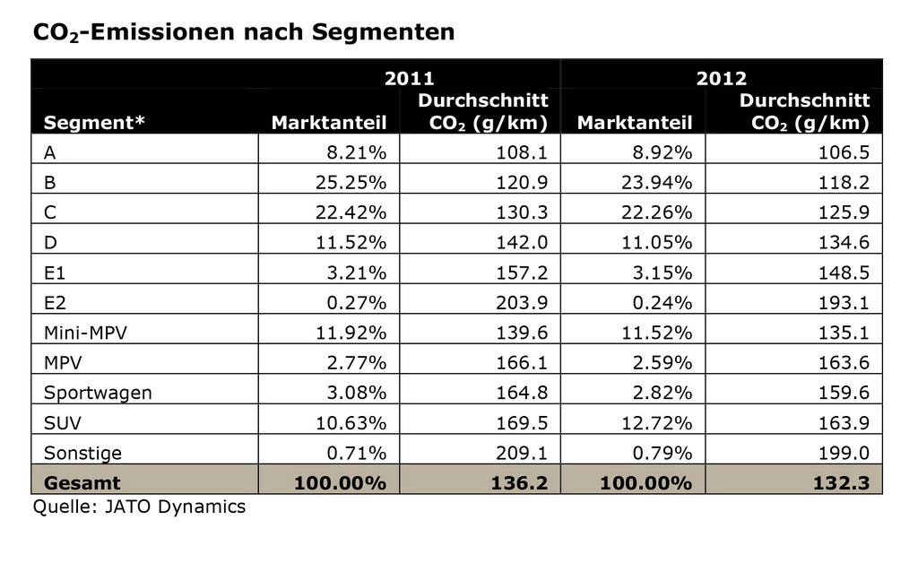 Deutschland liegt im europäischen CO2-Vergleich hinten