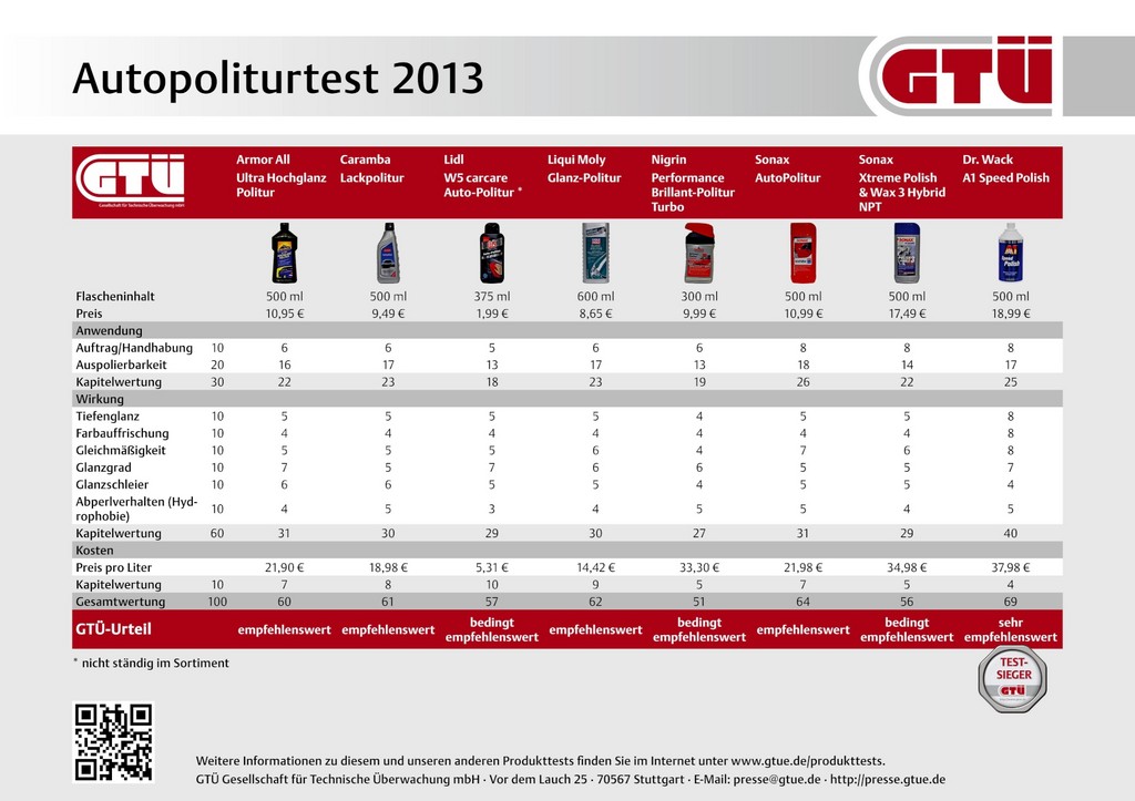 GTÜ-Politurtest: Die teuerste war auch die beste