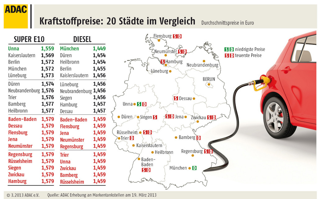 Kaum Unterschiede bei Spritpreisen in Deutschland