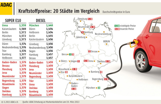 Kaum Unterschiede bei Spritpreisen in Deutschland