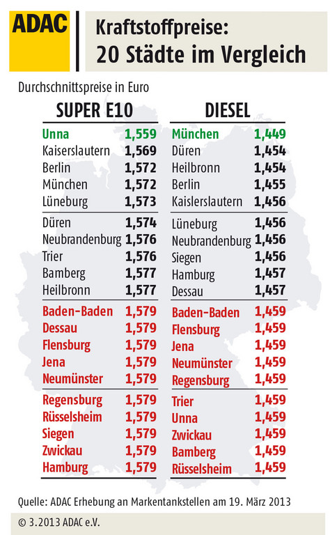 Kaum Unterschiede bei Spritpreisen in Deutschland