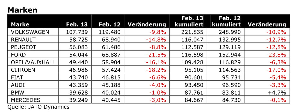 Zulassungszahlen in Europa weiter schwach