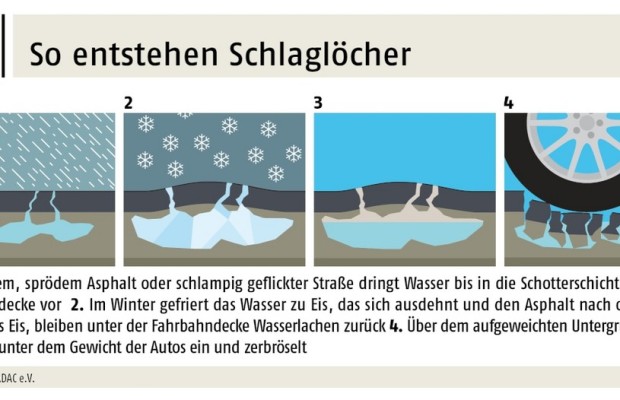 ADAC: Winterschäden-Beseitigung kostet drei Milliarden Euro