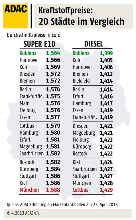 ADAC: Ölkonzerne bitten Autofahrer weiter zur Kasse