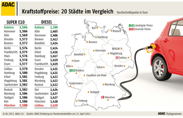 ADAC: Ölkonzerne bitten Autofahrer weiter zur Kasse