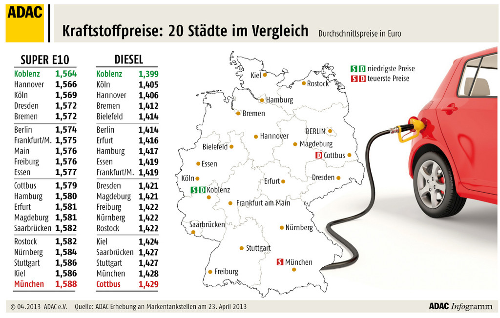 ADAC: Ölkonzerne bitten Autofahrer weiter zur Kasse