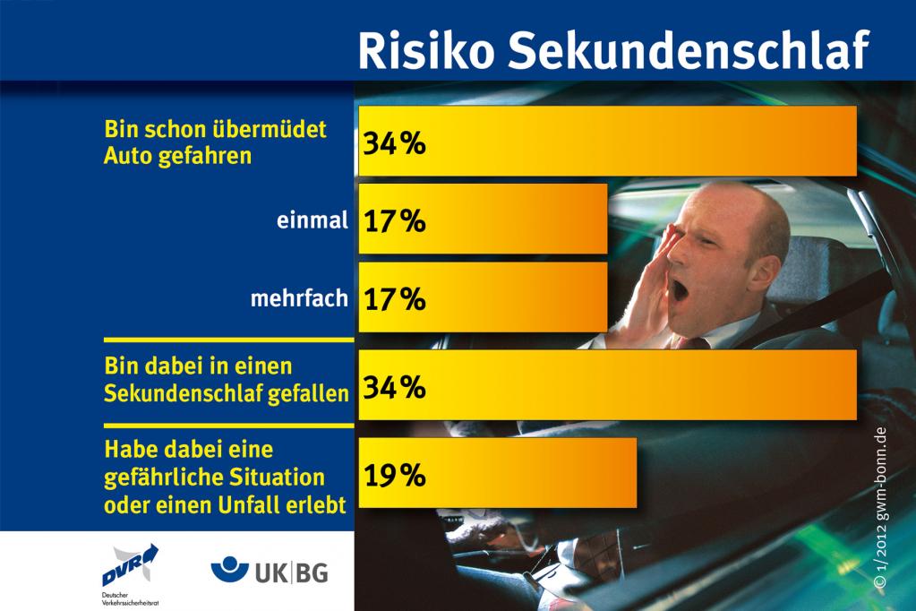 Assistent gegen Sekundenschlaf in Fahrzeugen