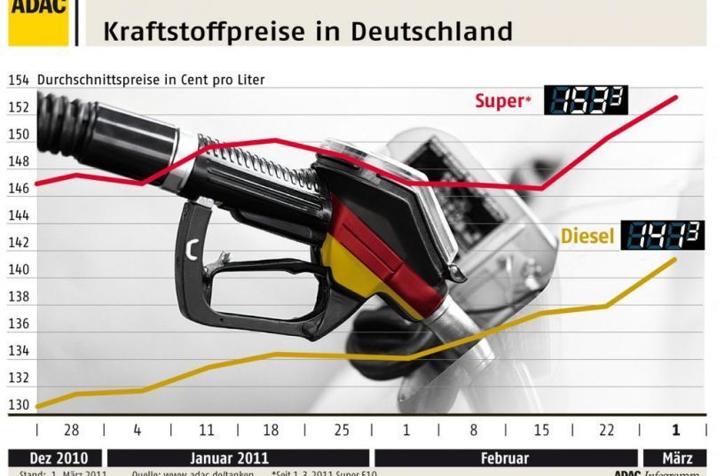 Aus E10 wird E20: Ab 2014 mehr Alkohol im Benzin